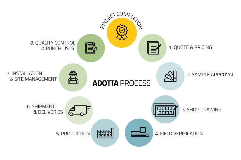 adotta-works-procedures